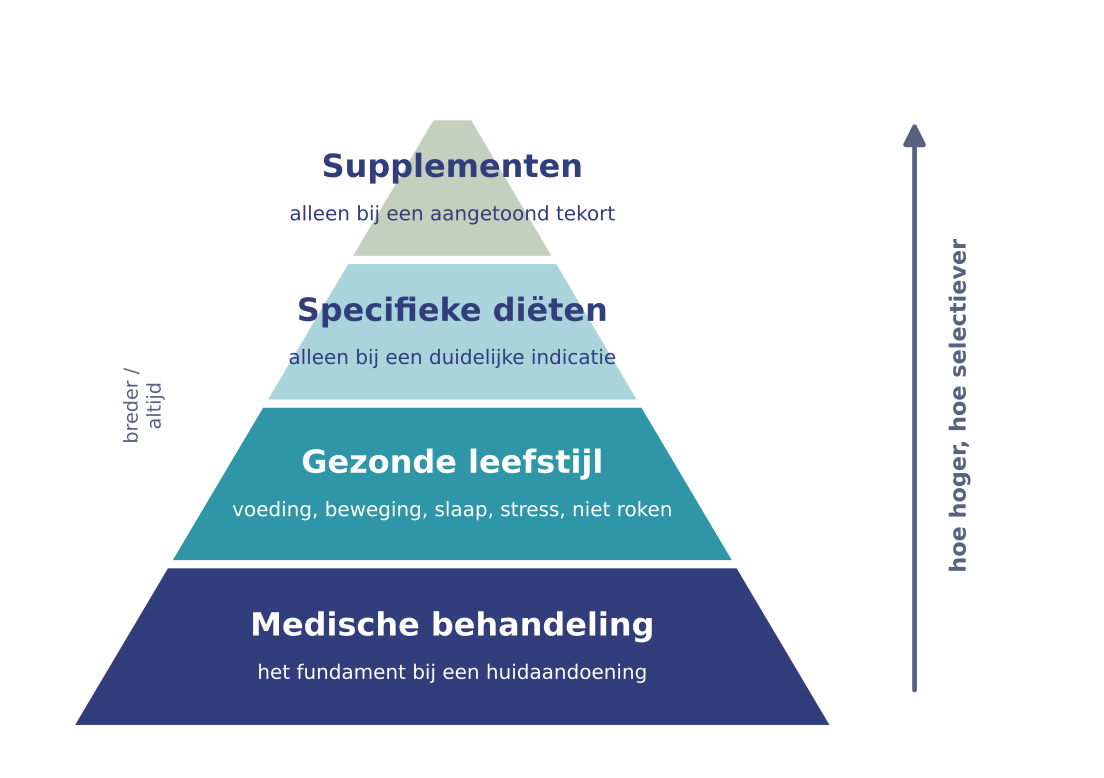 De behandelpiramide