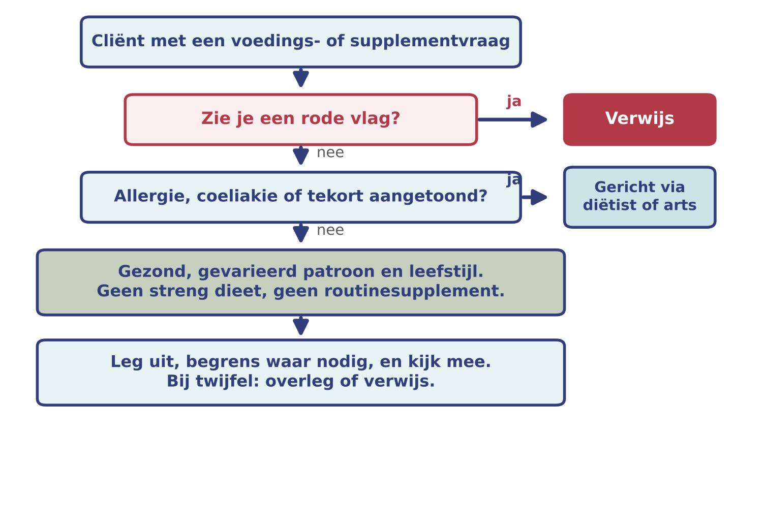De beslisboom