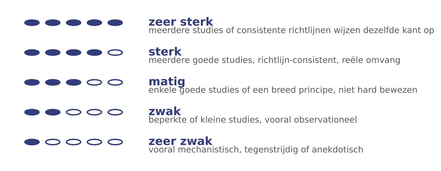 De bewijsmeter